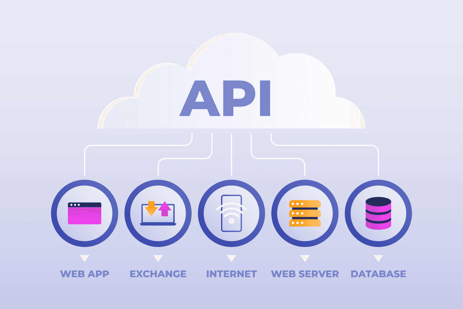 API Development and Integration